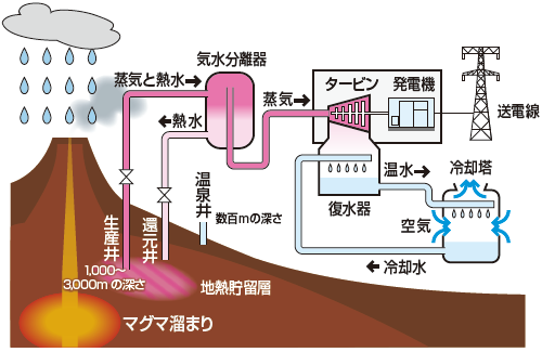 地熱発電のしくみ