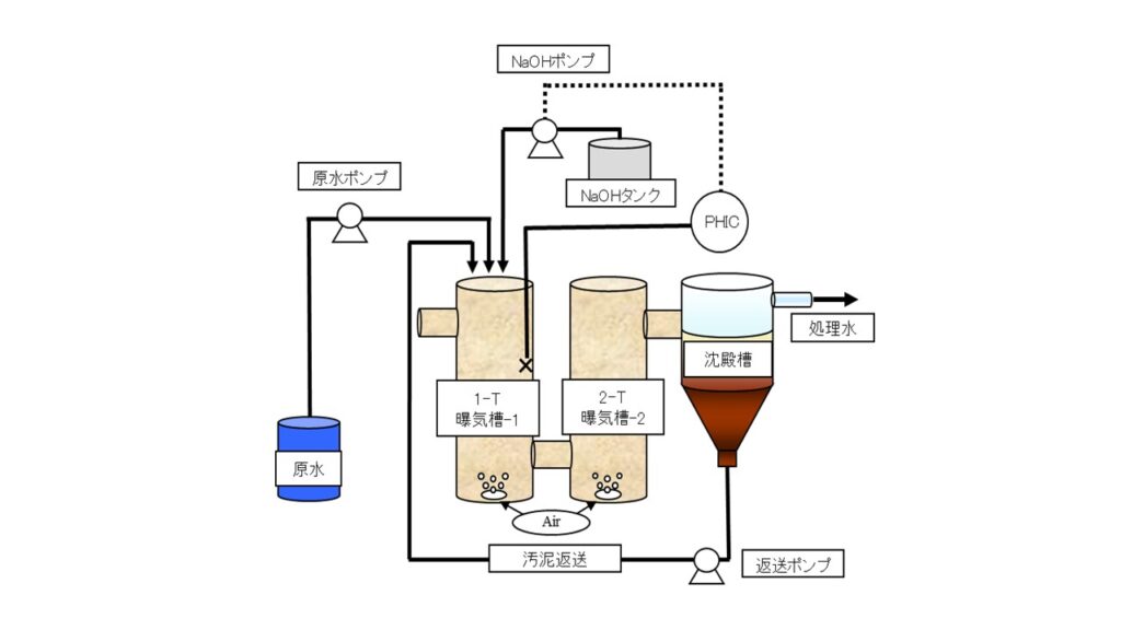 某化学工場における新規排水処理設備の設計、運転管理のための試験